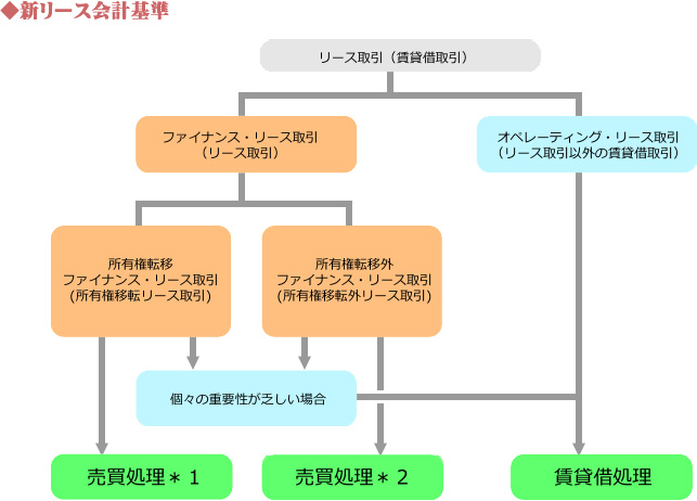 新リース会計基準