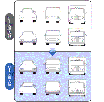 リースバック方式